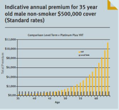 YRT versus level term insurance-271